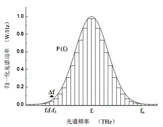 Magnetic light -based spectral measurement device and spectral measurement method