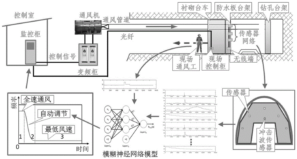 Three-phase type tunnel construction ventilation control method