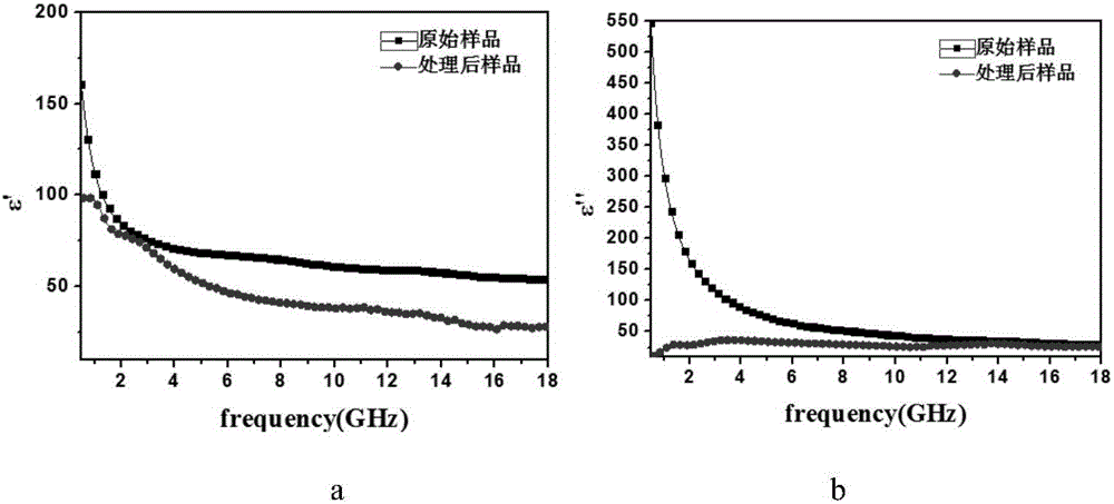 Method for preparing FeSiAl-series alloy micro powder electromagnetic absorbent