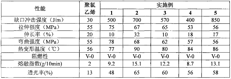 Method for preparing high-flow high-heat-resistance transparent polyvinyl chloride alloy capable of injection molding