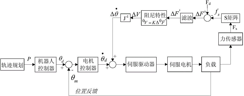 Active compliant control method and device of industrial robot