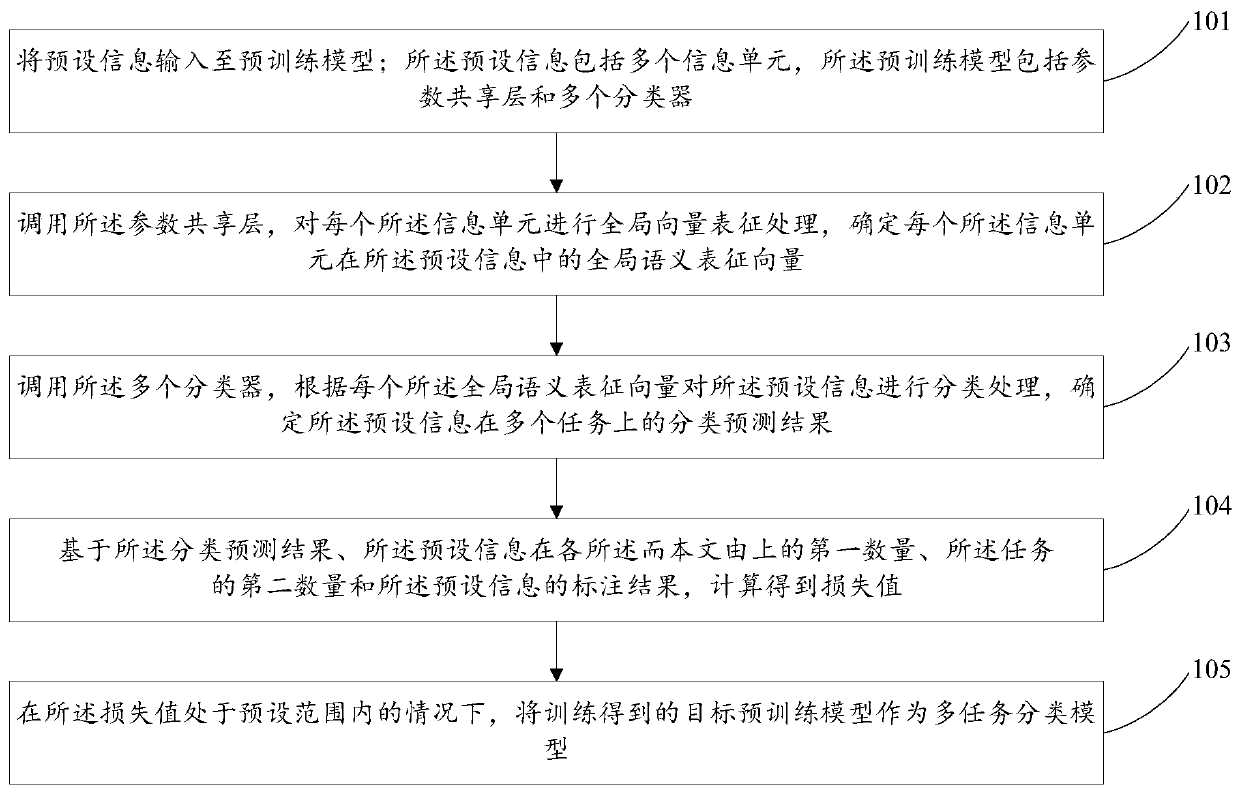Multi-task classification model training method and device and multi-task classification method and device
