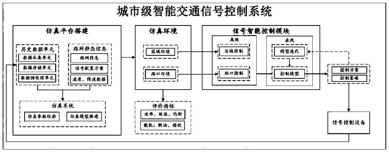 Urban intelligent traffic signal control system and method