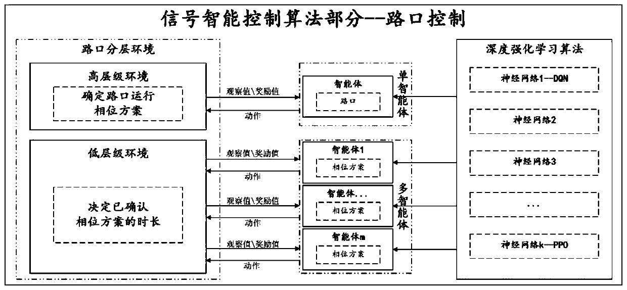 Urban intelligent traffic signal control system and method