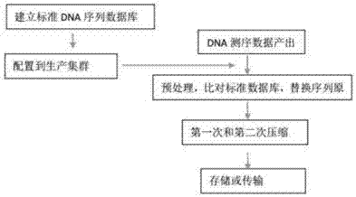 Gene sequencing data compression and transmission method