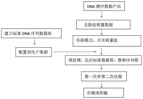 Gene sequencing data compression and transmission method