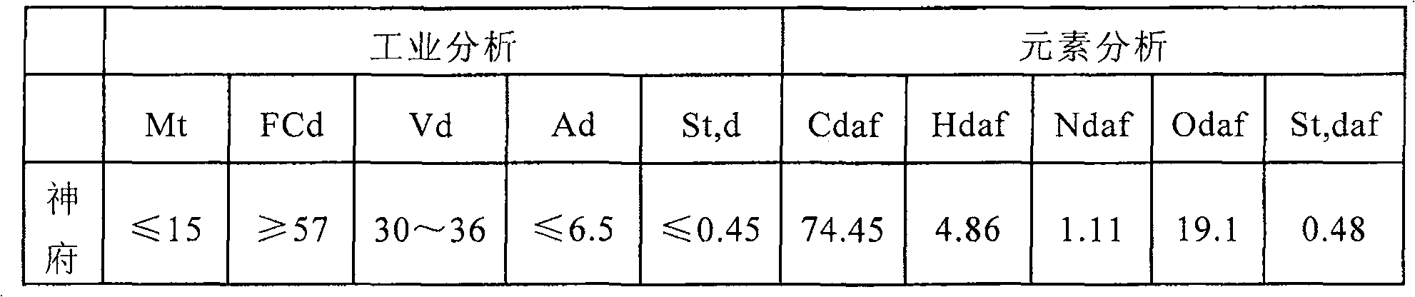 Low-coke-ratio blast furnace ironmaking technique