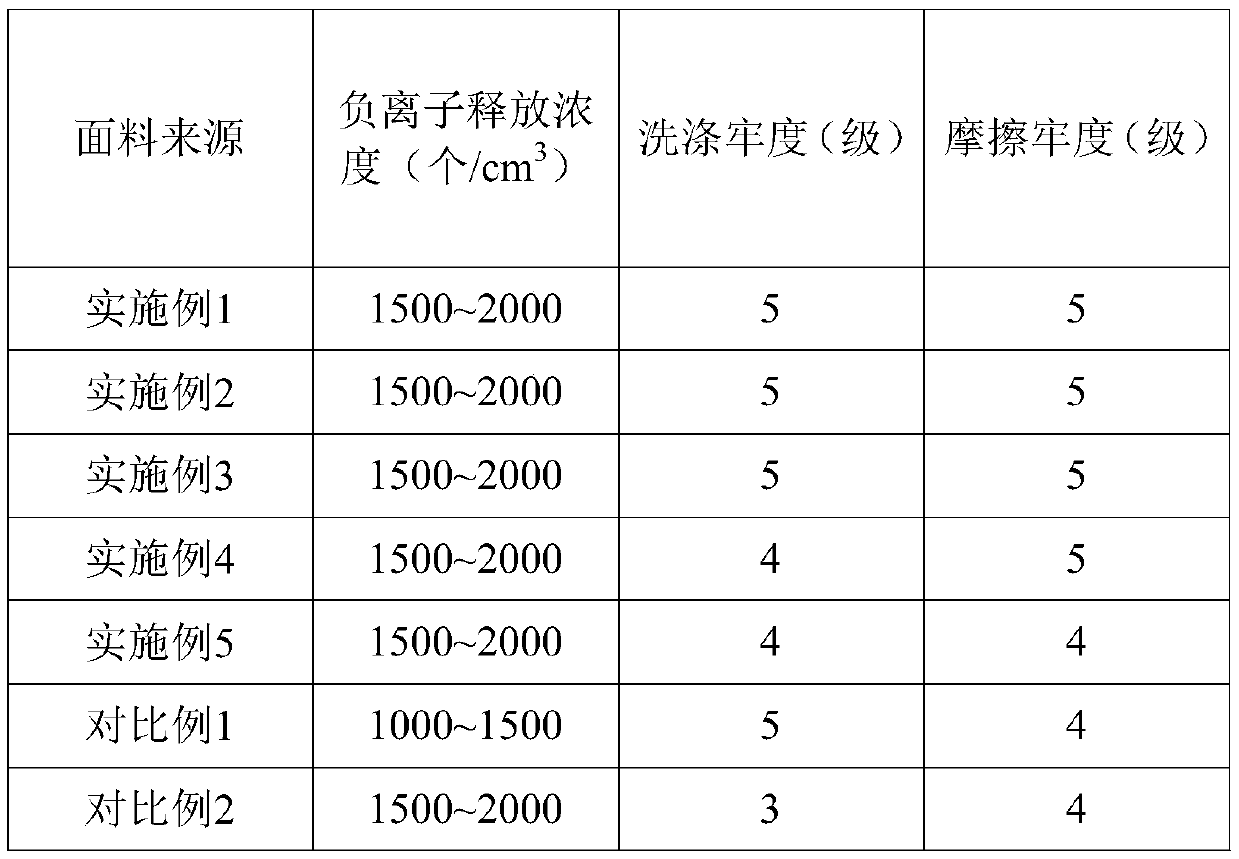 Preparation method of anion printing and color fixation fabric