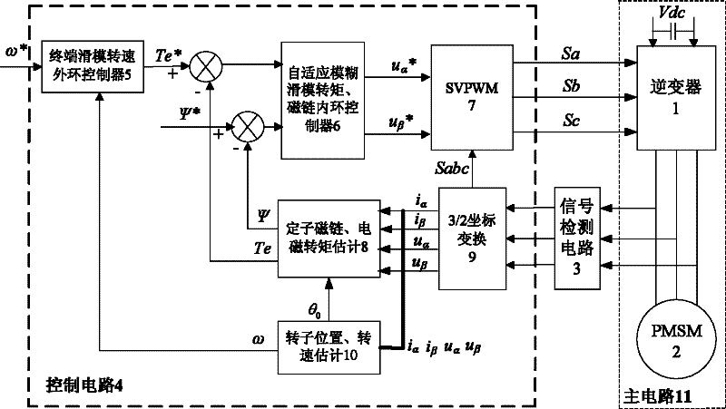 Direct torque control system of permanent magnet synchronous motor based on terminal sliding mode