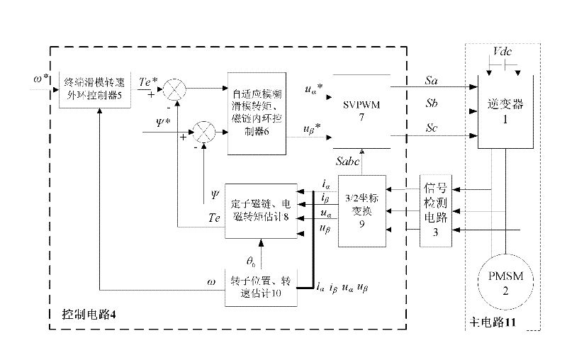 Direct torque control system of permanent magnet synchronous motor based on terminal sliding mode