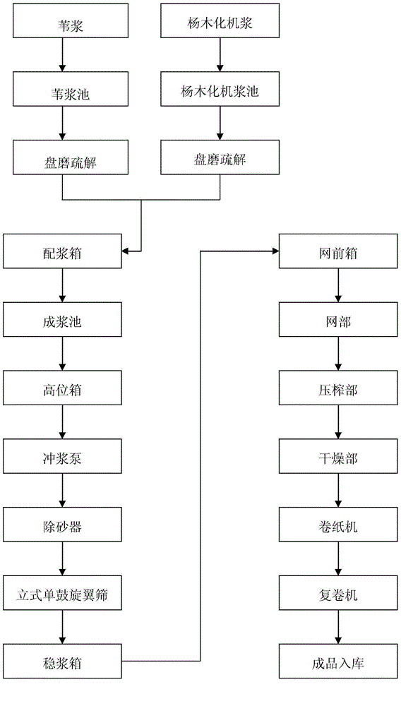 Production technology of pulp board