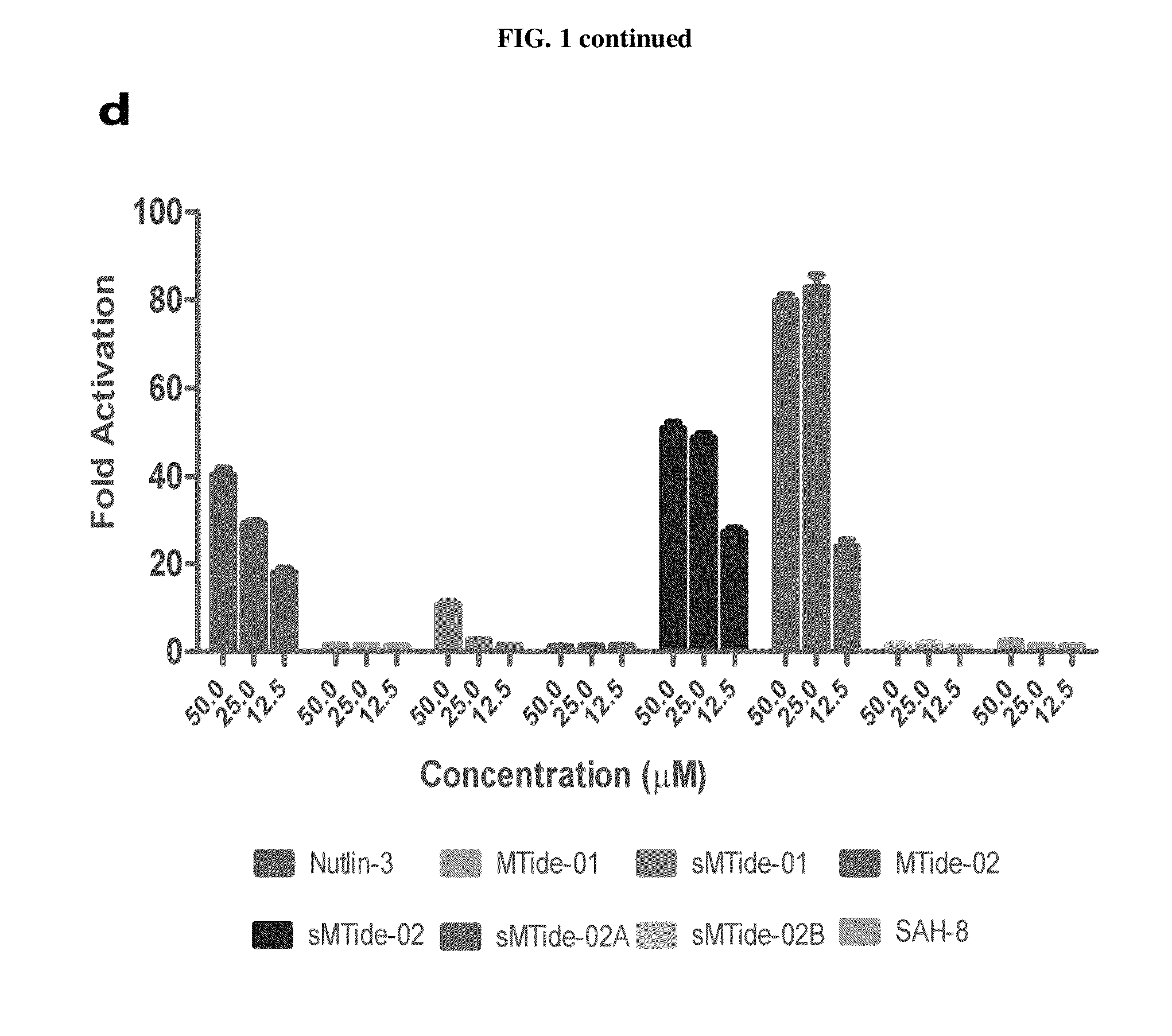 Peptides and methods for treating cancer