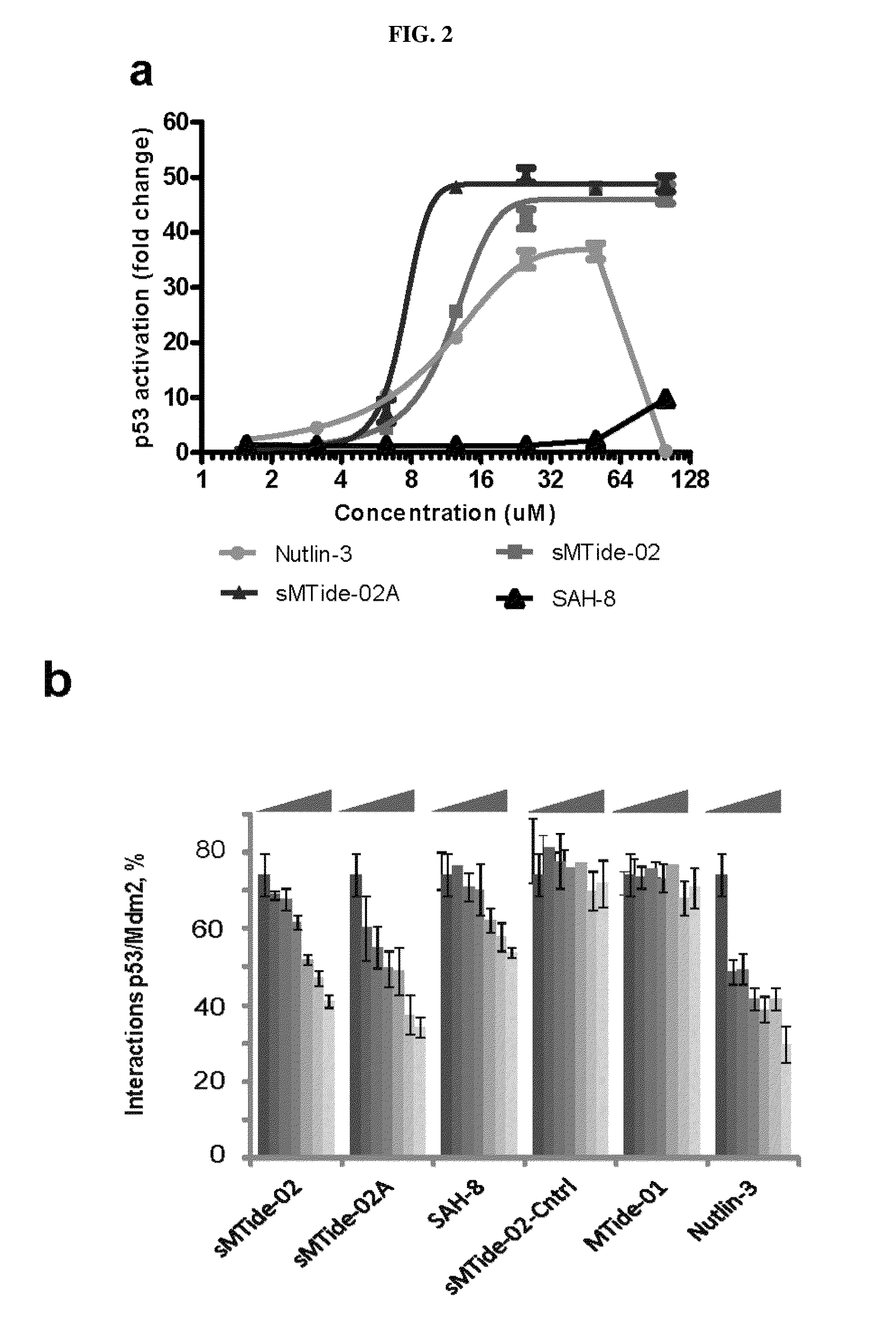 Peptides and methods for treating cancer