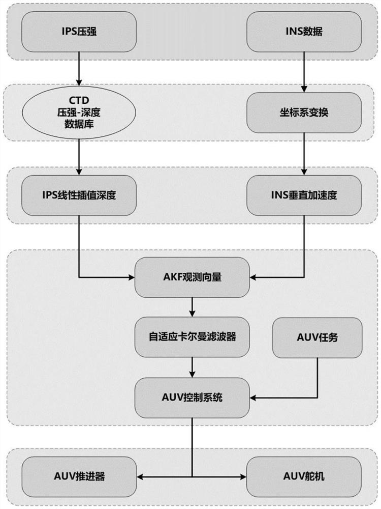 Vertical channel navigation method of deep sea type underwater vehicle