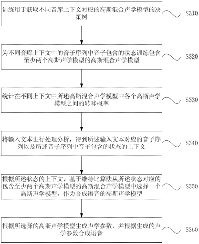 Highly expressive speech synthesis method and device