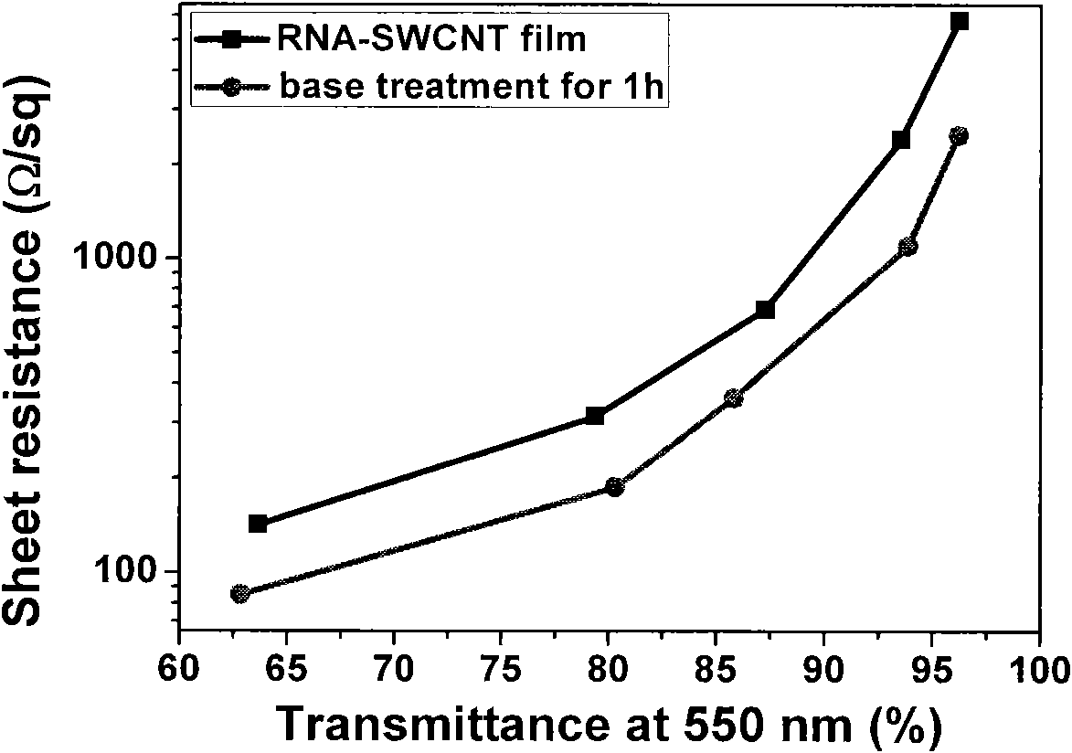 Method for preparing carbon nanotube film by removing residual dispersant by alkali treatment