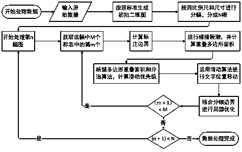 A processing method for avoidance of graphic text in pipeline census data