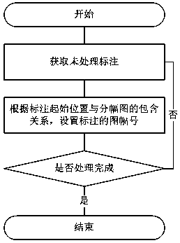 A processing method for avoidance of graphic text in pipeline census data