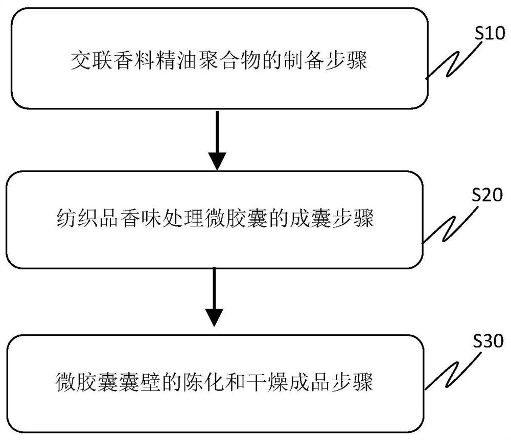 Preparation method of textile fragrance treatment microcapsule