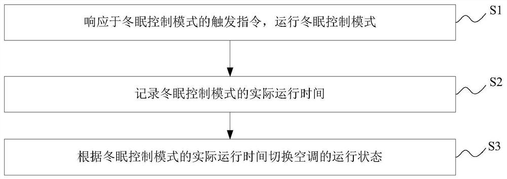 Air conditioner and its hibernation control mode realization method, realization device and realization system