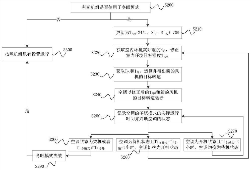 Air conditioner and its hibernation control mode realization method, realization device and realization system