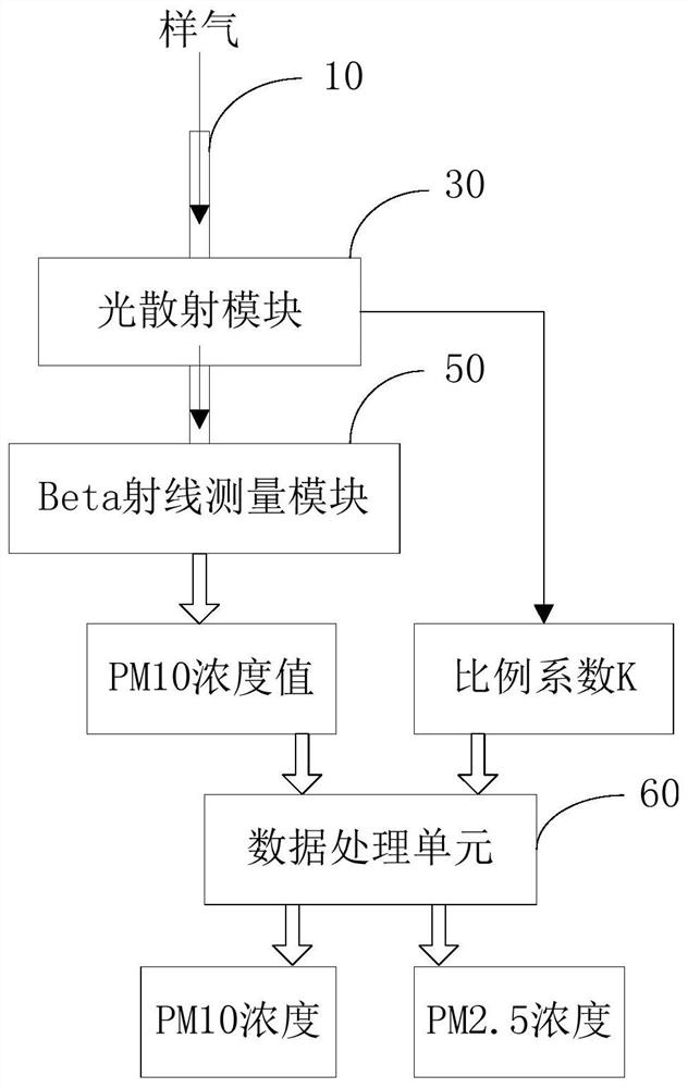 Atmospheric particulate matter single-sampling channel dual-parameter monitor and monitoring method