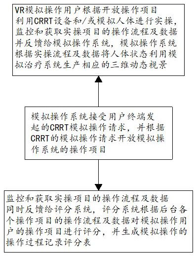 CRRT treatment operation analog simulation training system