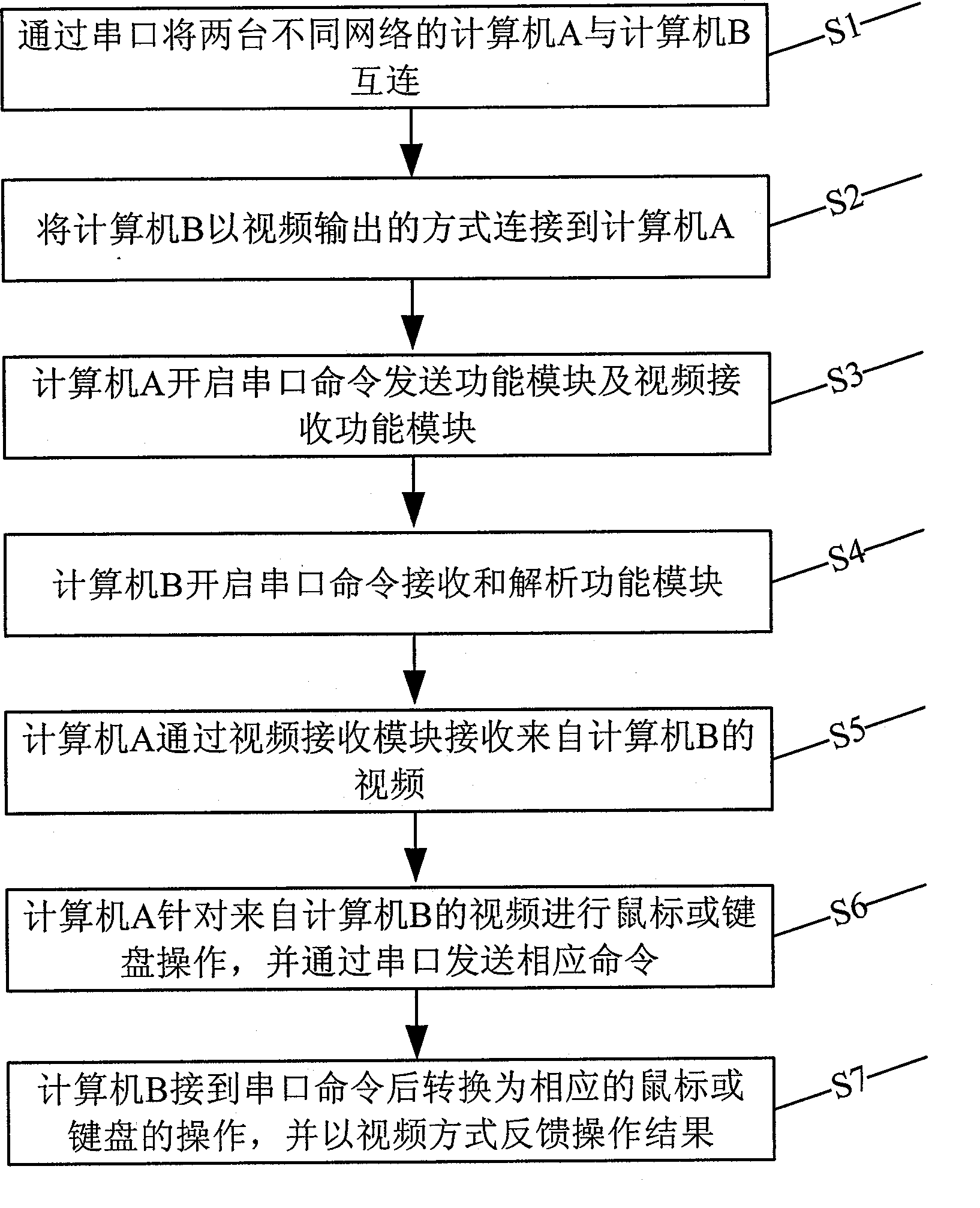 Resource sharing method for internal and external network