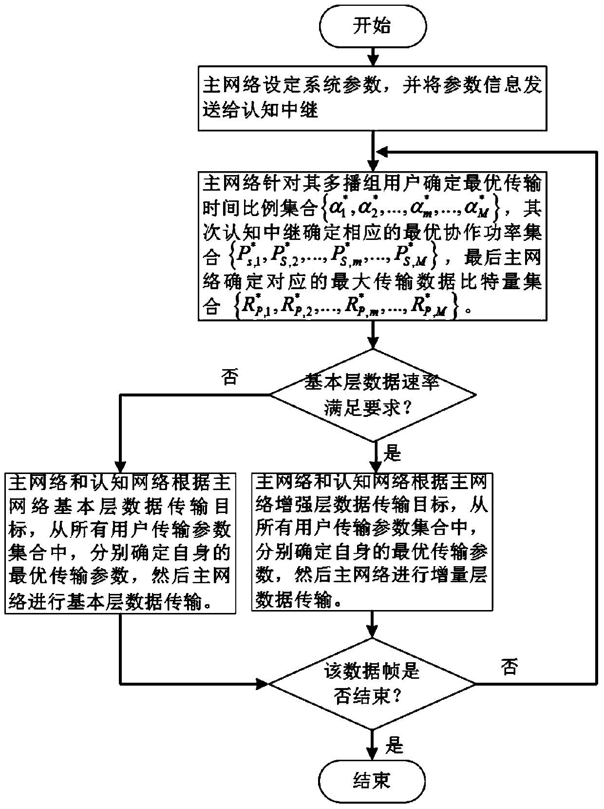 Cooperative Multicast Transmission Method for Multimedia Communication in Cognitive Radio Networks