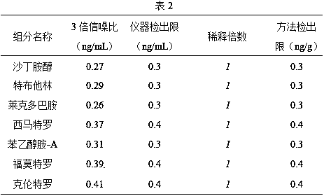 Synthesis method of fluorescent probe with high fluorescence intensity and method for detecting beta-receptor agonist using it