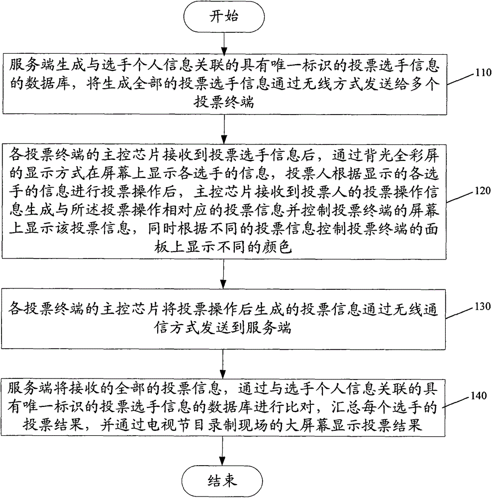 Control method and system for on-site voting of TV program recording based on wireless communication