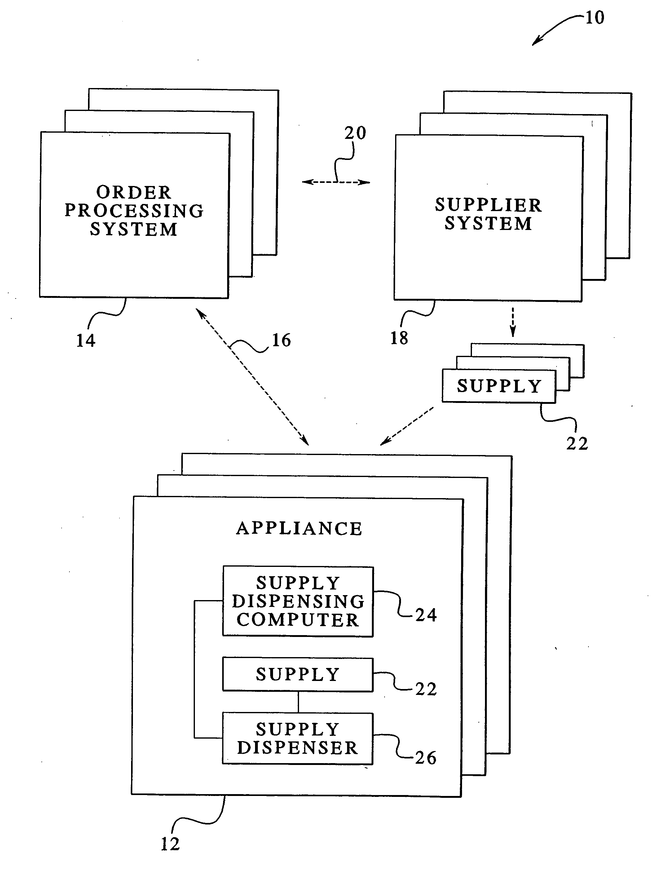 Appliance operable with supply distribution, dispensing and use system and method