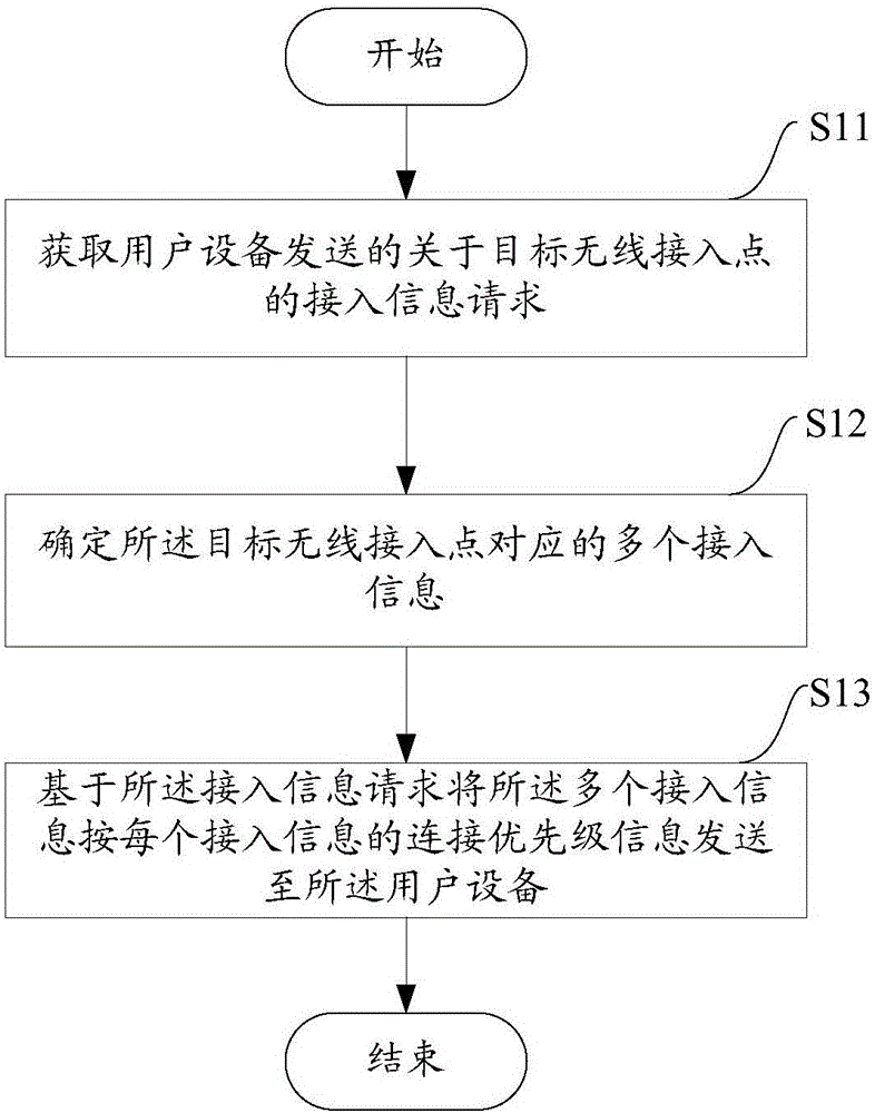 Method and equipment for providing access information of wireless access hotspots