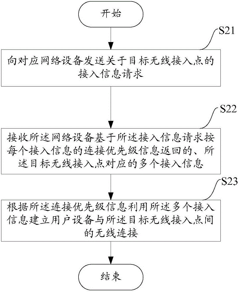 Method and equipment for providing access information of wireless access hotspots