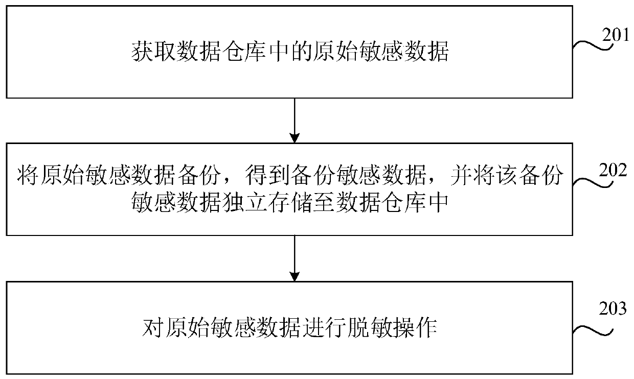 Data storage method and device, computer readable storage medium and electronic equipment