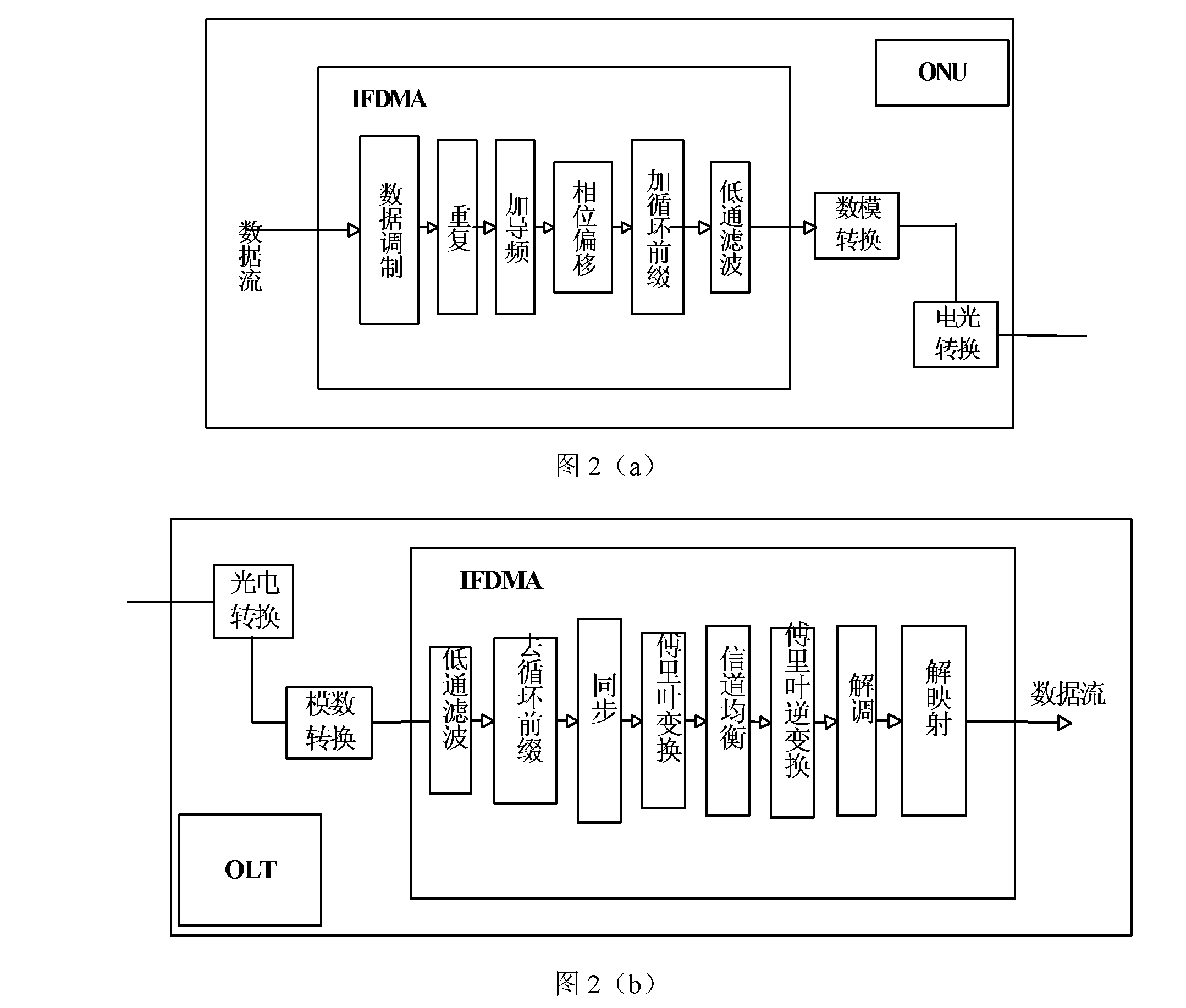 A Passive Optical Network Uplink Transmission System Based on Interleaved Frequency Division Multiple Access