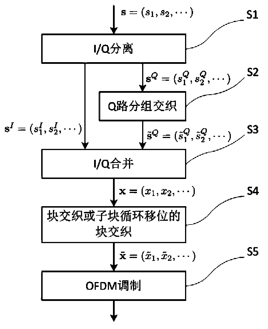 Interleaving method in orthogonal frequency division multiplexing system and device thereof