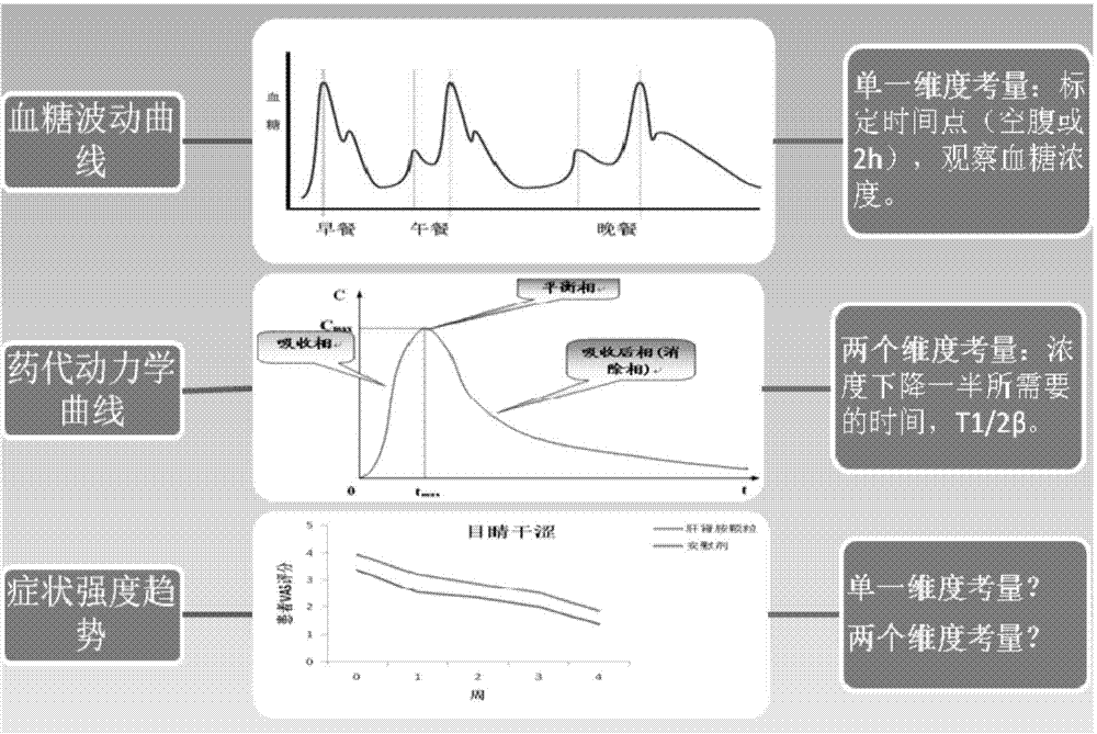 Method for evaluating disease treatment effect according to clinical symptom changes