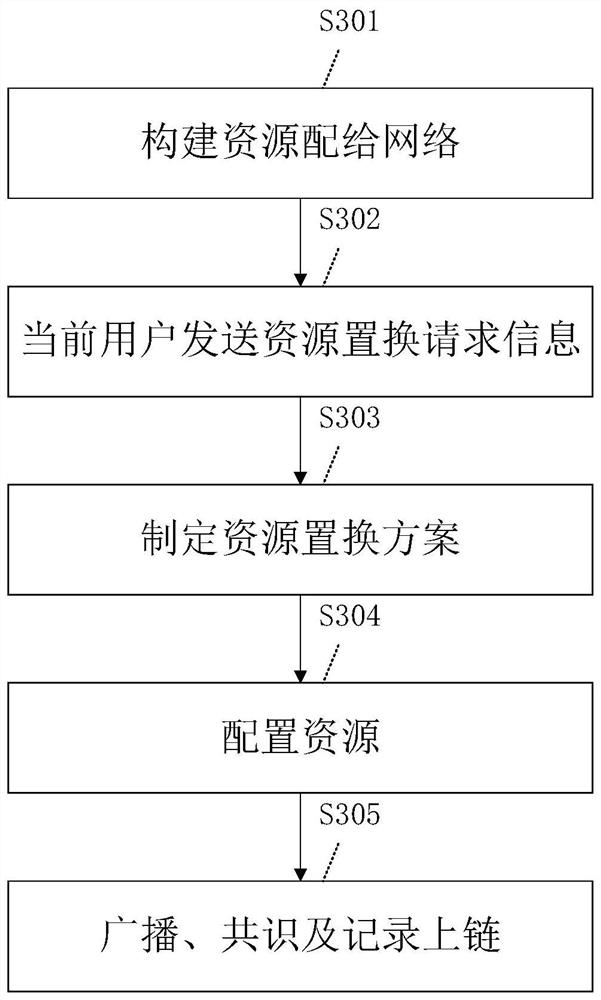 Resource allocation method and device based on blockchain network technology and electronic equipment