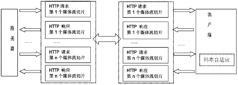 Adaptive control method of multi-rate media stream based on hypertext transfer protocol (HTTP) streaming