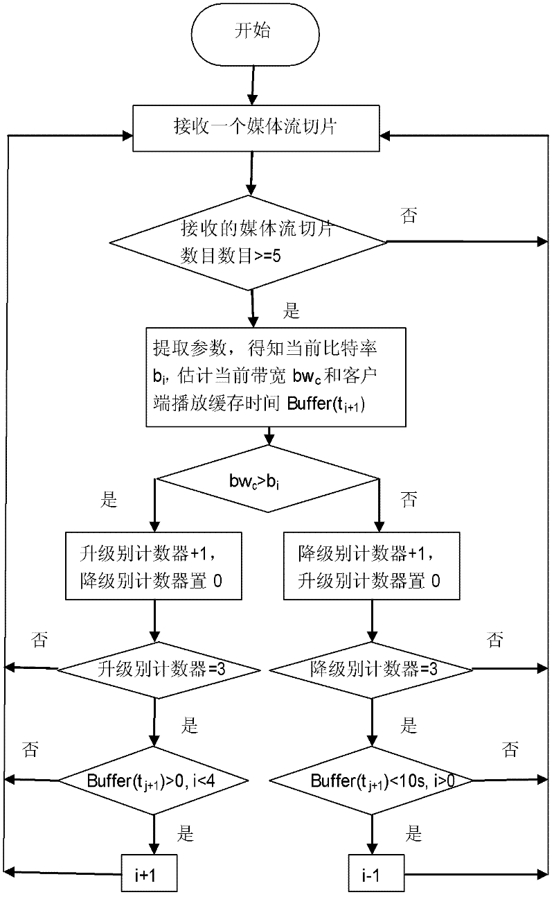 Adaptive control method of multi-rate media stream based on hypertext transfer protocol (HTTP) streaming