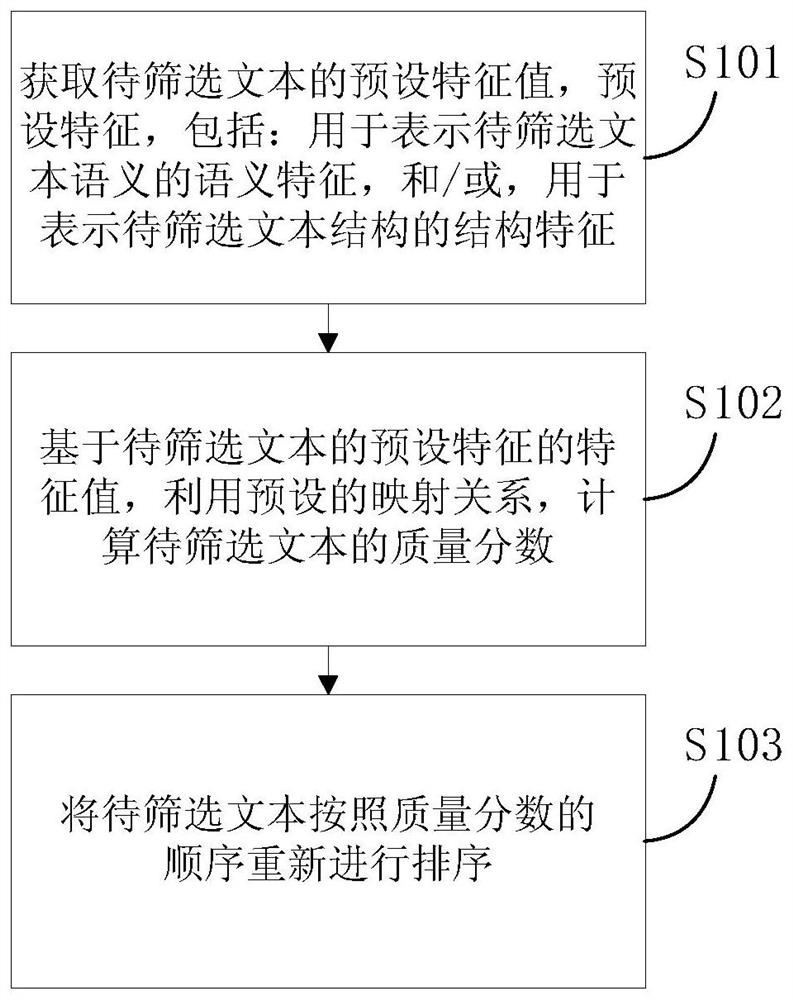 A high-quality text screening method, device and electronic equipment