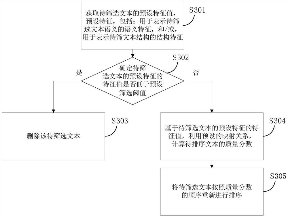 A high-quality text screening method, device and electronic equipment