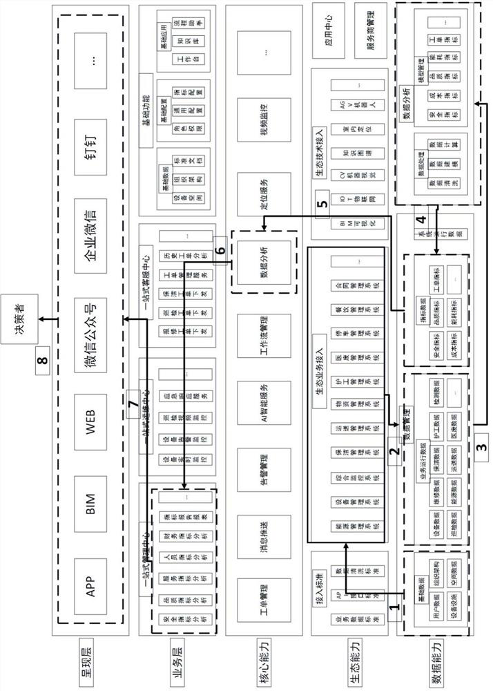 Hospital logistics operation management ecological platform