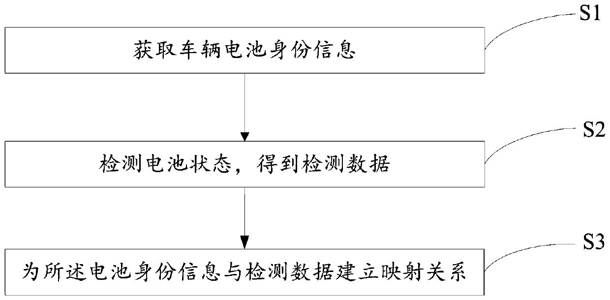 A battery management method, device and system for an electric vehicle