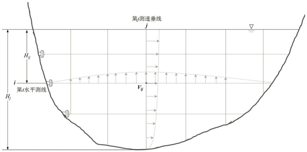 River flow measurement method based on vertical flow velocity distribution measured by horizontal adcp