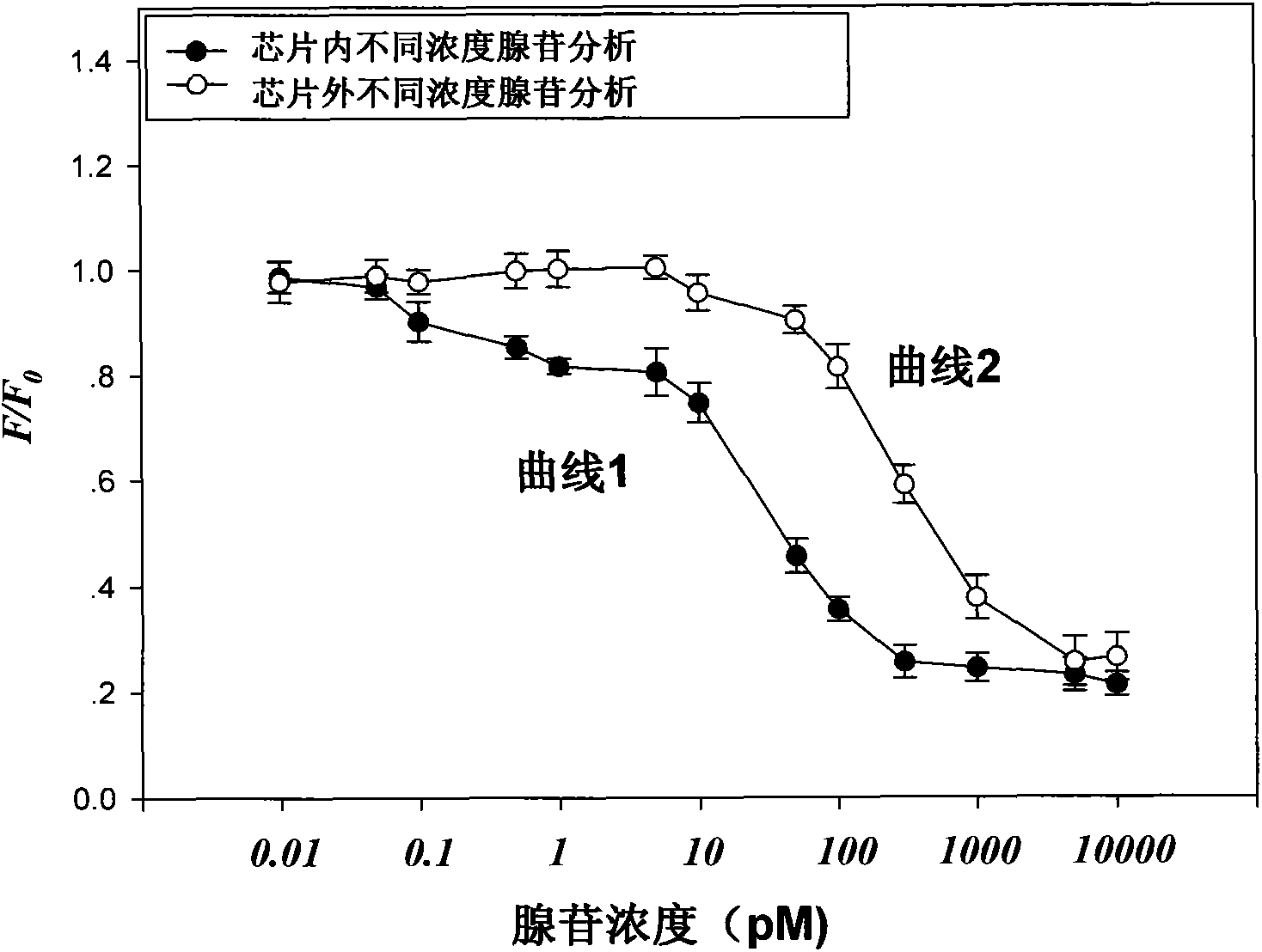 Adenosine detecting method based on micro-fluidic chip and nucleic acid adapter technology