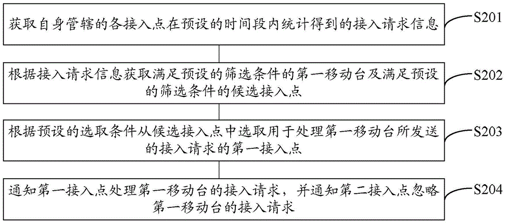 Method and device for eliminating access interference