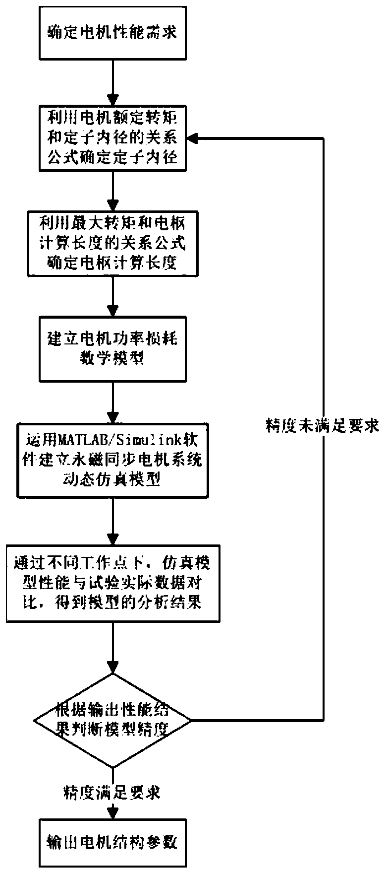 Design method of permanent magnet synchronous motor for vehicle