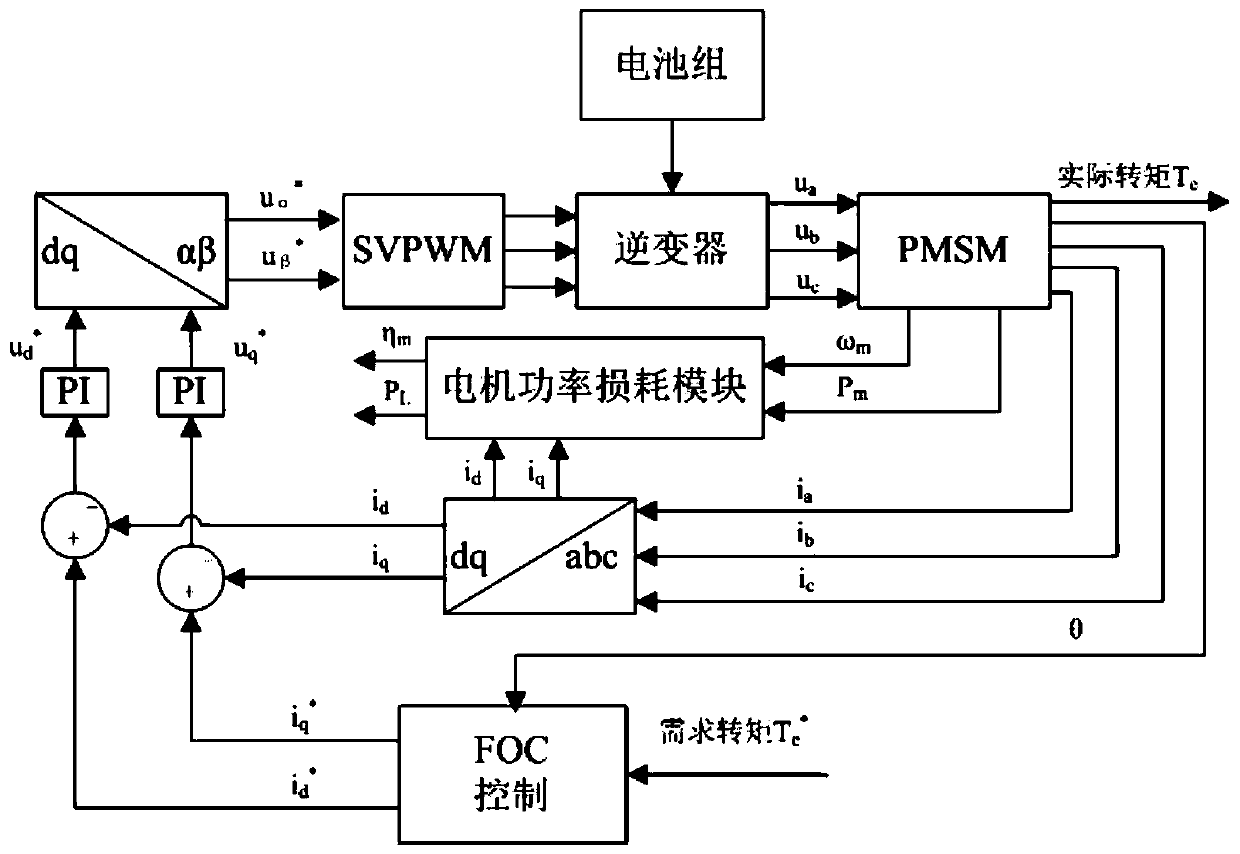 Design method of permanent magnet synchronous motor for vehicle